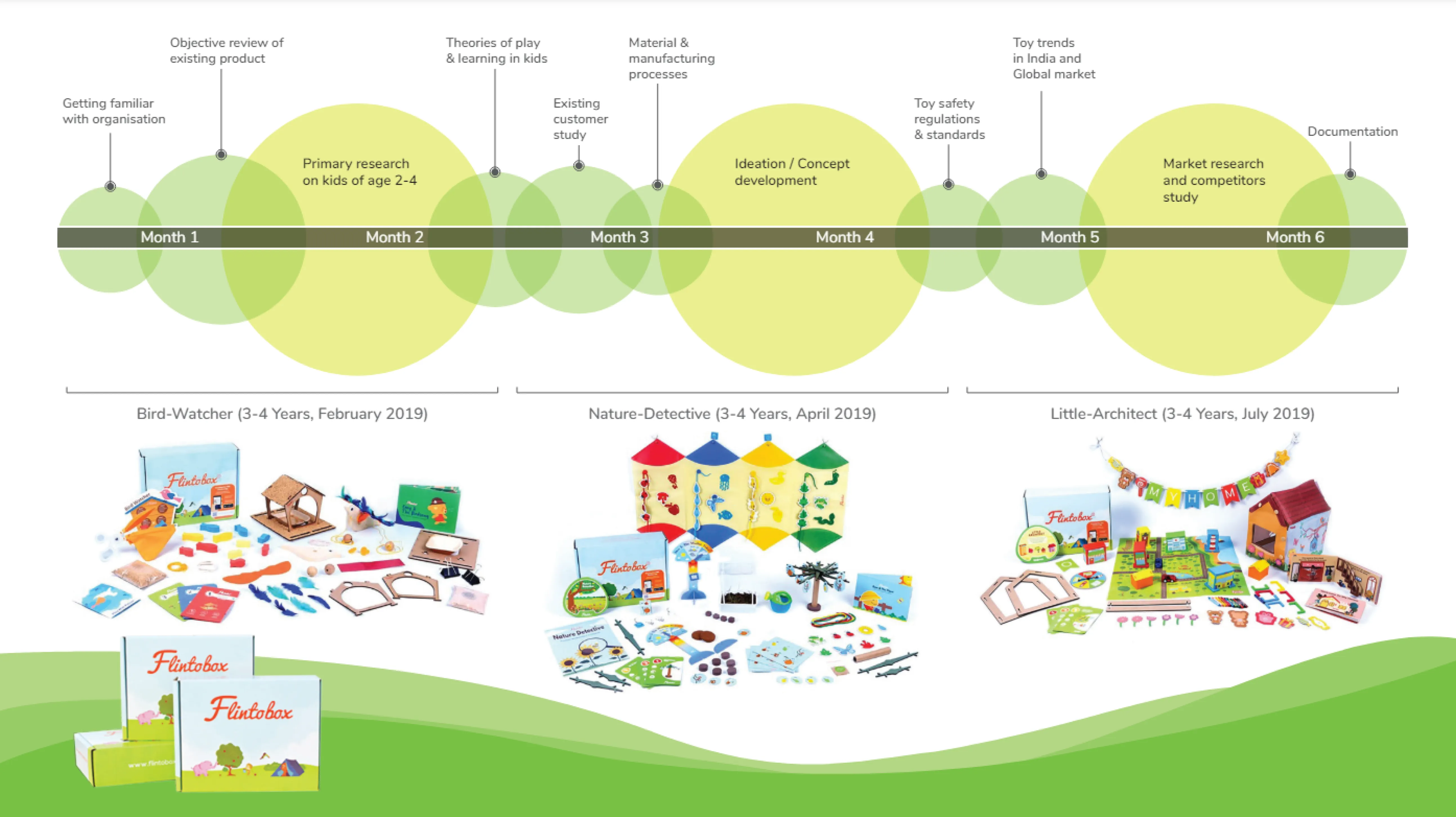 Flintobox — Process, staggered system chart, and timeline